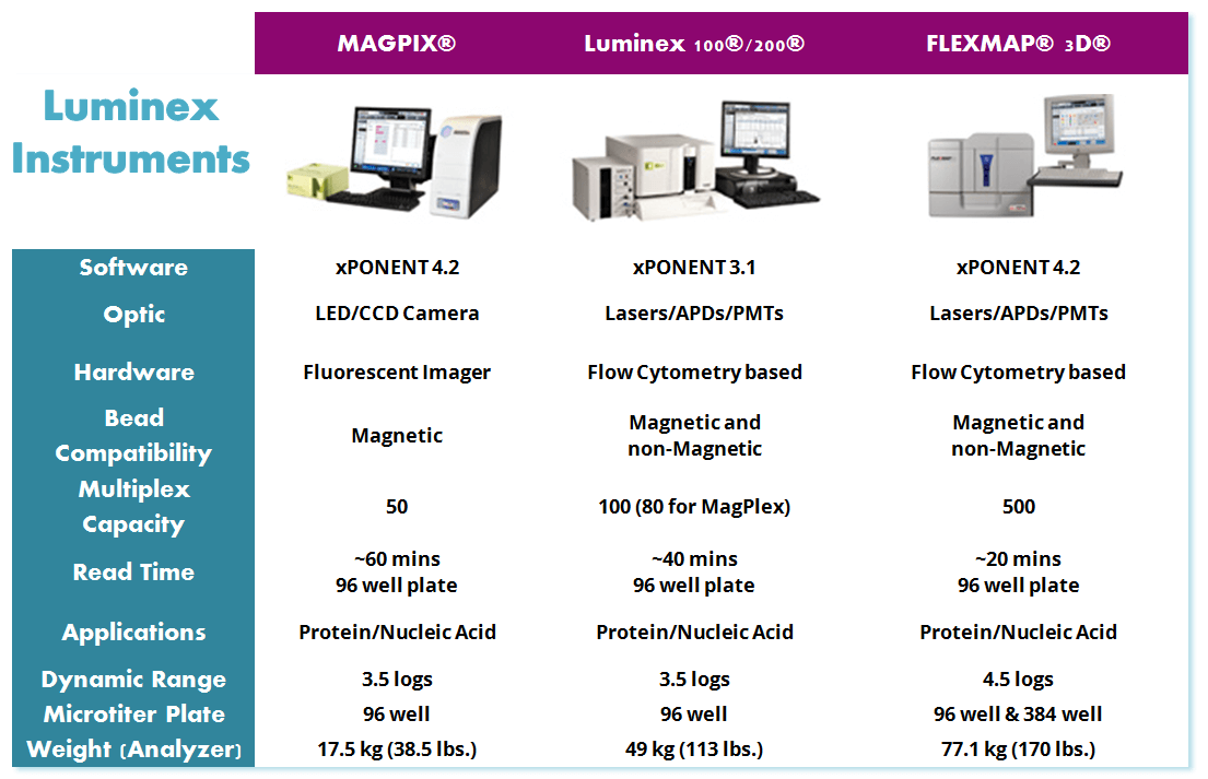 Luminex Instruments Magpix Flexmap LX200