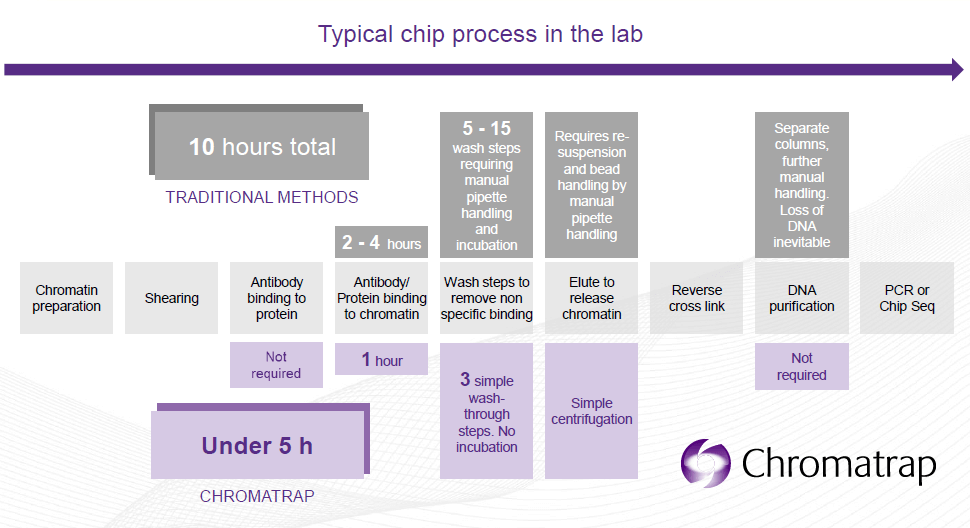 Chromatrap ChIPseq 5h low cell number
