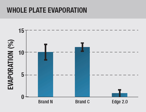 Whole Plate Evaporation Nunc Edge Thermo