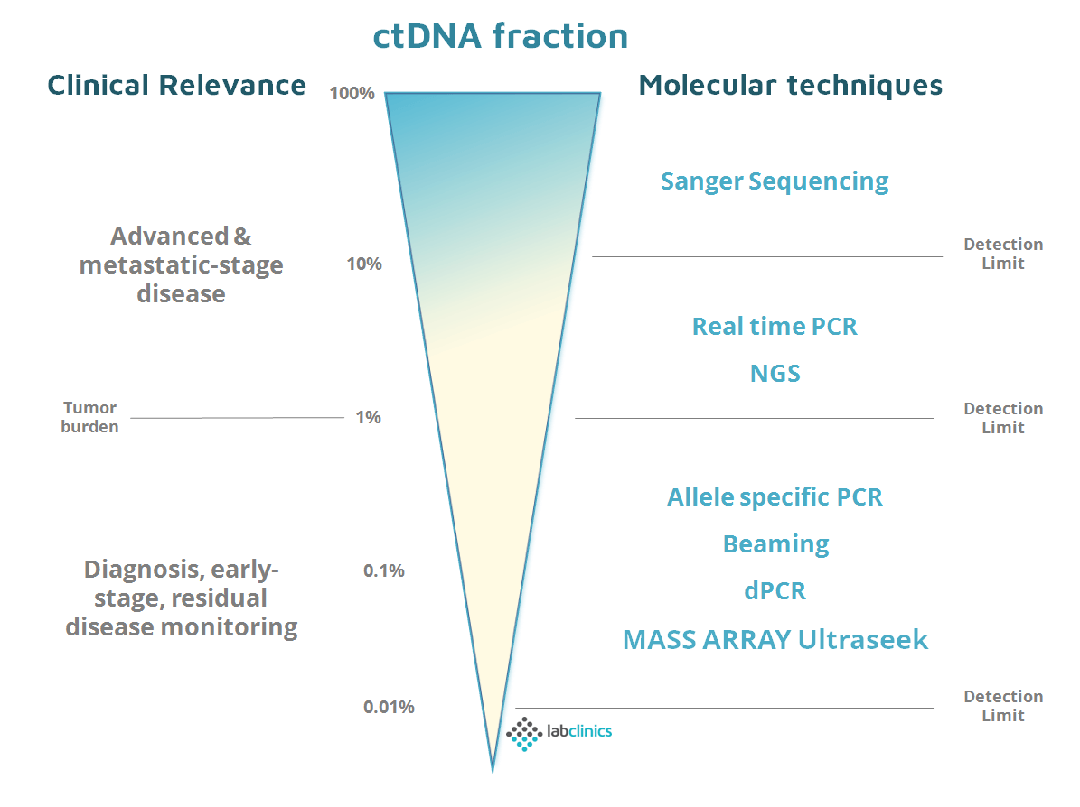 ctDNA detection limit ultra seek agena labclinics